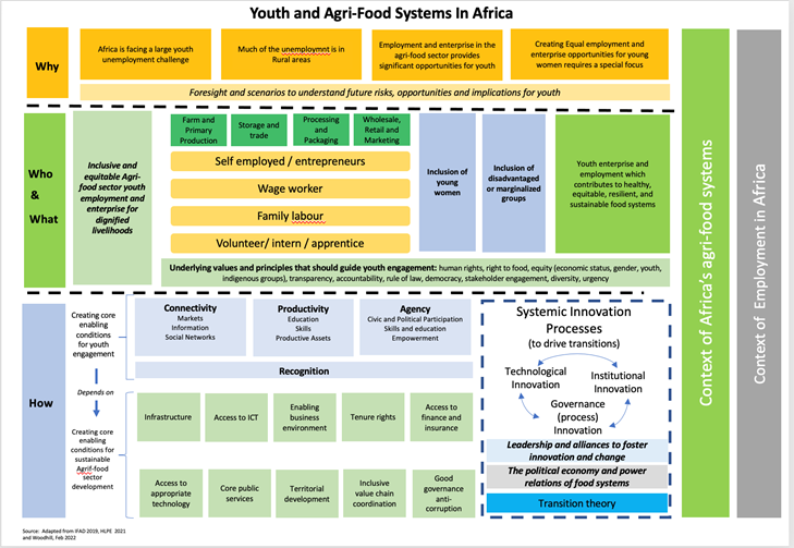 Illustration of cross-sectoral components influencing outcomes with agri-food